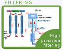 High Precision Filtering